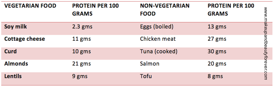 Vegetarian Non Vegetarian Food with their Protein Content Chart